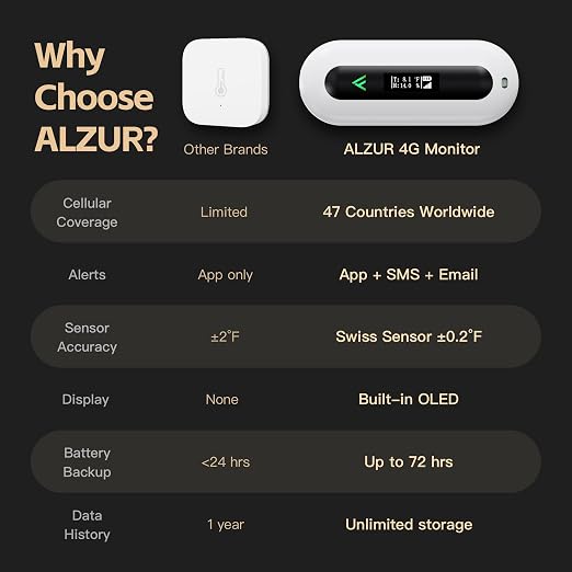 Cellular Temperature Monitor for RV Pet Safety – 4G Remote Temperature, Humidity & Power Outage Monitor for Vacation Home & Server Room | App Controlled | No WiFi | 2 Year Subscription Included