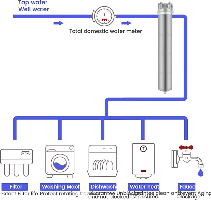 NSF/ANSI 42 Stainless Steel Whole House Water Filter Housing, 20" x 2.5" Sediment Water Filter System for Heavy Duty, Well & City Water, 1" NPT Port, Drain Valve Style C (Square Head)
