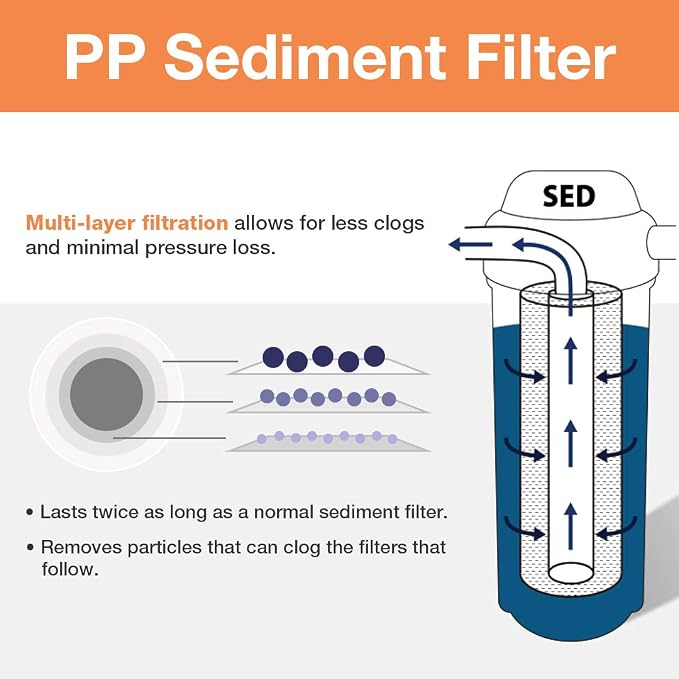 iSpring FC25B Whole House Water Filter Replacement Cartridge, CTO Carbon Block, 20” x 4.5” & FP25B High Capacity 20” x 4.5” Water Replacement Cartridge Fine Sediment Filter, 5 Micron, 1 Piece, White