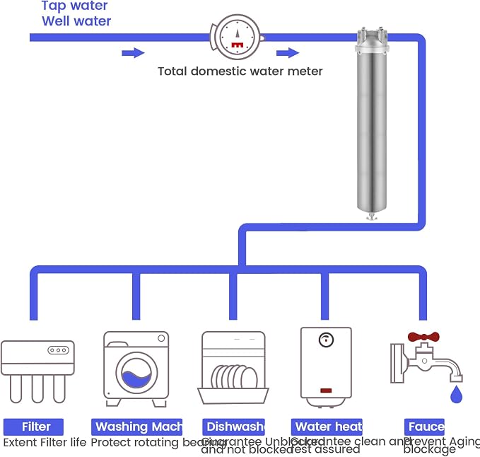 NSF/ANSI 42 Stainless Steel Whole House Water Filter Housing, 20" x 2.5" Sediment Water Filter System for Heavy Duty, Well & City Water, 3/4" NPT Port, Drain Valve Style A(Wing)