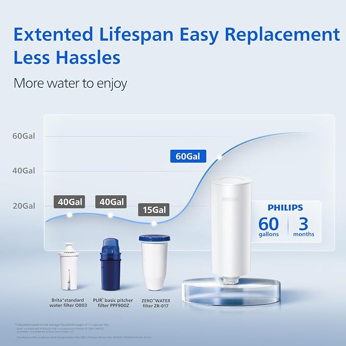 PHILIPS 1 Pack Plus Filter Cartridge ADD566, Replacement Filter Cartridge | Reduces 46 impurities & 99% of Lead, for Philips Water Filter Pitcher ADD5902/ADD5903/ADD5912/ADD5913, 3-Month/60-Gallon