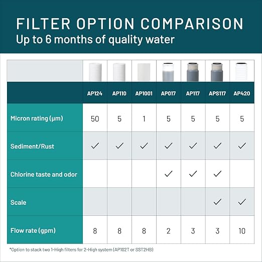 3M Aqua-Pure Stainless Steel Water Filter Housing SST2HB, Uses 2-High Standard Drop-in Water Filter Cartridges, Heavy Duty Construction, Built to Last