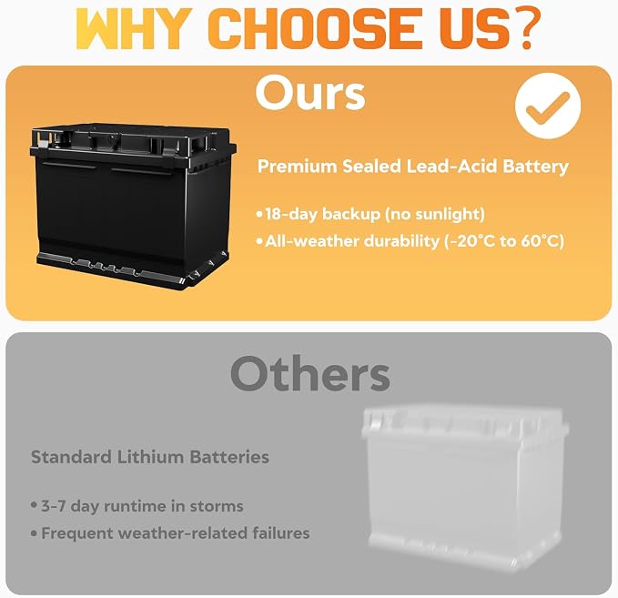 24 Hour Solar Electric Fence Charger, 30 Miles Solar Fence Energizer, 12KV Adjustable Output, 1.5J Solar Charger, 15W Solar Powered Electric Fence Kit for Livestock, Predator Protection