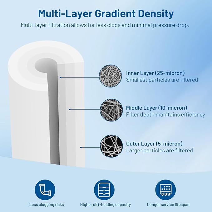 5 Micron 20" x 4.5" PP Whole House Water Filter Cartridge, 2 Pack | Sediment Water Filter Replacement for DGD-5005-20, 155358-43, SDC-45-2005, P5-20BB, FPMB-BB5-20, SP-DD-5005-20BB