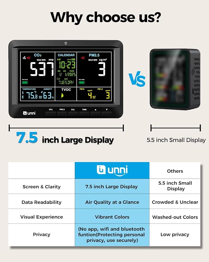 Air Quality Monitor Indoor 7.5" Display + Alerts, CO2 Monitor PM2.5 PM1.0 PM10 with TVOC Temperature Humidity for Home, Kitchen, Bedroom, Office, RV