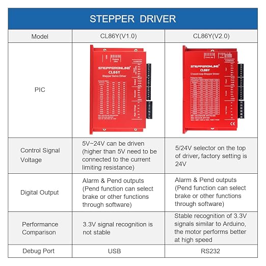 STEPPERONLINE Closed Loop Stepper Motor 1 Axis CNC KIT 12.00Nm/1699.34oz.in 6.0A Nema 34 Motor with 1.5 Meter Cables & 0-8.5A 20-80VAC/30-110VDC Driver CL86Y-V20