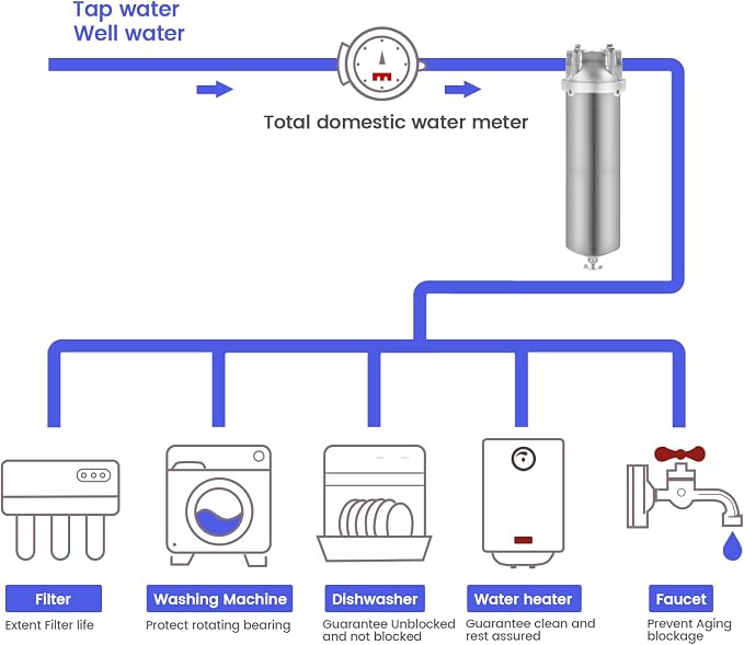 NSF/ANSI 42 Stainless Steel Whole House Water Filter Housing, 10" x 2.5" Sediment Water Filter System for Heavy Duty, Well & City Water, 1" NPT Port, Drain Valve Style A (Wing)
