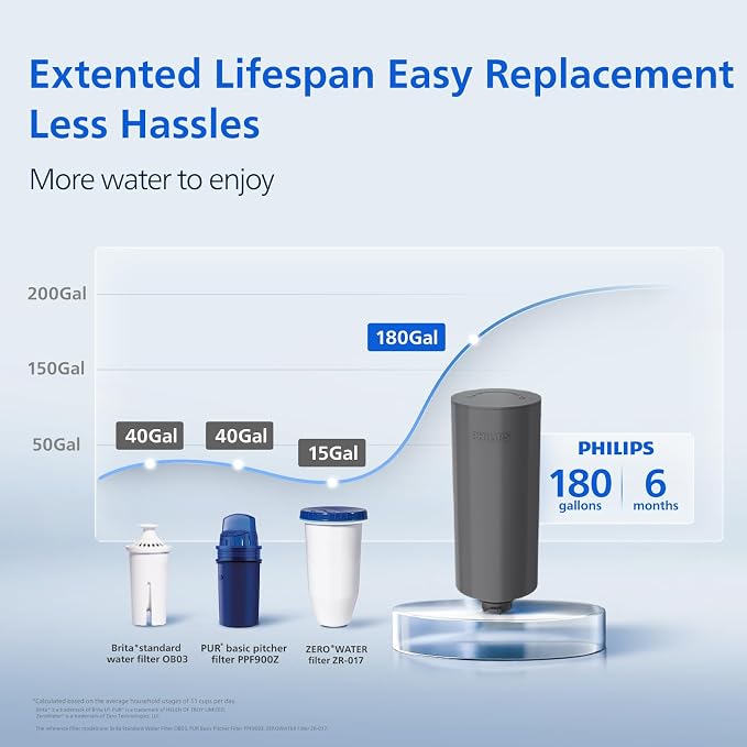 PHILIPS 1 Pack Pro Filter Cartridge ADD569, Replacement Filter Cartridge | Reduces 57 impurities & 99% of Lead, for Philips Water Filter Pitcher ADD5902/ADD5903/ADD5912/ADD5913, 6-Month/180-Gallon