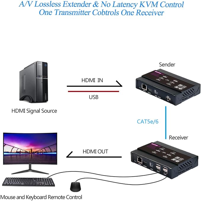 Basicolor 4K PoE HDMI KVM Extender Over IP, USB Ethernet Extender Over Cat5 Cat6 up to 328ft(100m), Plug & Play Lossless & Near Zero Latency, Support Point to Point & TX RX Team Connection