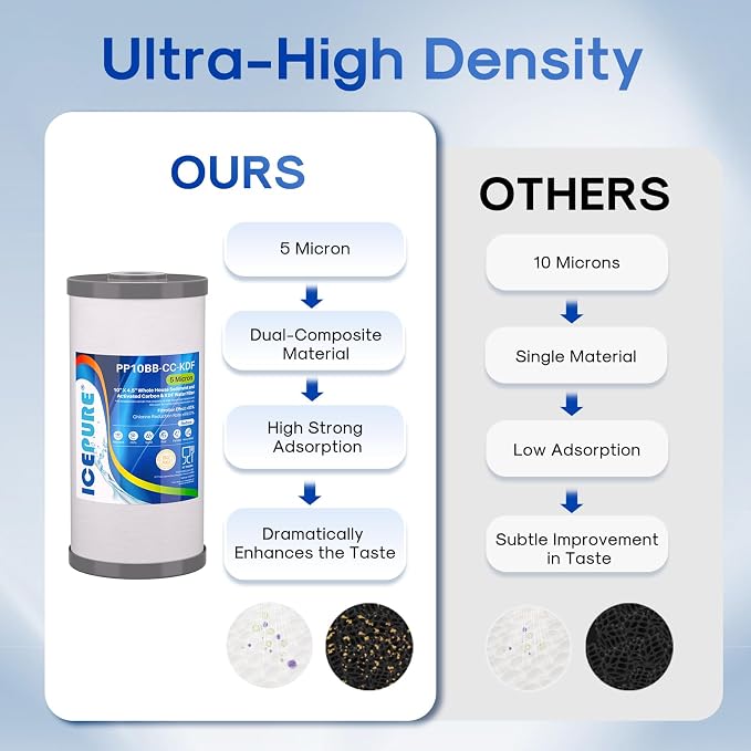 ICEPURE 5 Micron 10" x 4.5" Whole House Sediment Activated Carbon and KDF Water Filter Compatible with GE FXHTC, GXWH40L, RFC-BBSA W50PEHD Whirlpool WHKF-GD25BB GXWH35F GNWH38S Dupont WFHD13001, 3PACK