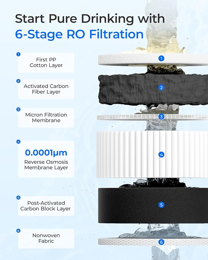 Waterdrop D6RF Filter, Replacement for D6 RO System, 1-Year Lifetime | 6-Stage Filtration, Under-Sink Reverse Osmosis Water Filter Replacement, Long Lifespan, High Capacity, Easy Replacement