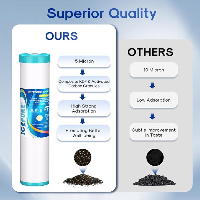ICEPURE 5 Micron 20" x 4.5" KDF/GAC Resin Reusable Replacement, Heavy Metal Removal Whole House Water Filter Cartridge Compatible with FM25B, RFFE20-BB, CFRFFE-20BB Models, 1-Pack