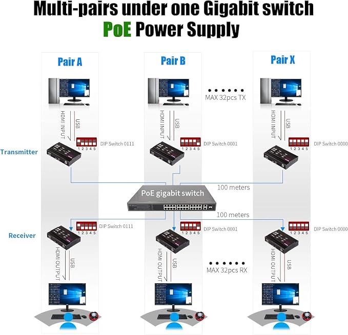 Basicolor 4K PoE HDMI KVM Extender Over IP, USB Ethernet Extender Over Cat5 Cat6 up to 328ft(100m), Plug & Play Lossless & Near Zero Latency, Support Point to Point & TX RX Team Connection
