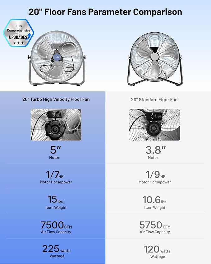 iLiving 20 Inch 7500 CFM Turbo High Velocity Floor Fan, 3-Speed Heavy Duty Metal Fan for Office, Commercial, Workstation, Greenhouse, Garage, Warehouse, Shop Attic Use, Silver, UL Listed