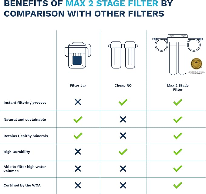 Survivor Filter Max, Stage 2 All Tap, Under Sink Water Filter Replacement | Chlorine & Metals Reduction, All Tap Water Types, Water Filter for Sink Faucet, Easy Installation, Made in USA