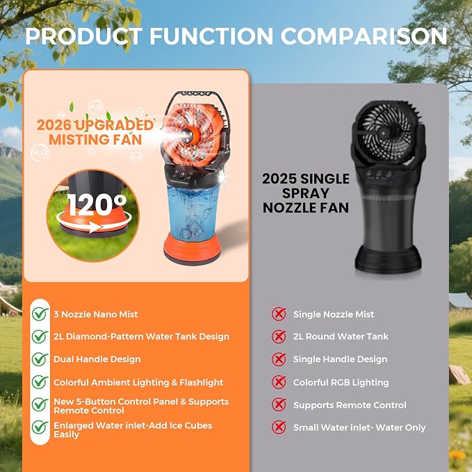Fotgear Portable Misting Fan - 2026 New Mist Fan with 3 Spray Nozzles, 2 Spray Modes & 2L Water Tank, 20000mAh Battery & Remote, 120° Auto Oscillating, RGB Lights & Flashlight for Camping Patio Beach