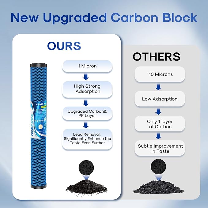 ICEPURE 1 Micron 20" x 2.5" Whole House PFOA/PFOS Activated Carbon Water Filter Cartridge Replacement for C1-20, EP-20, HX-CB-25-2010, F3WCB32, CTO20, Pack of 2