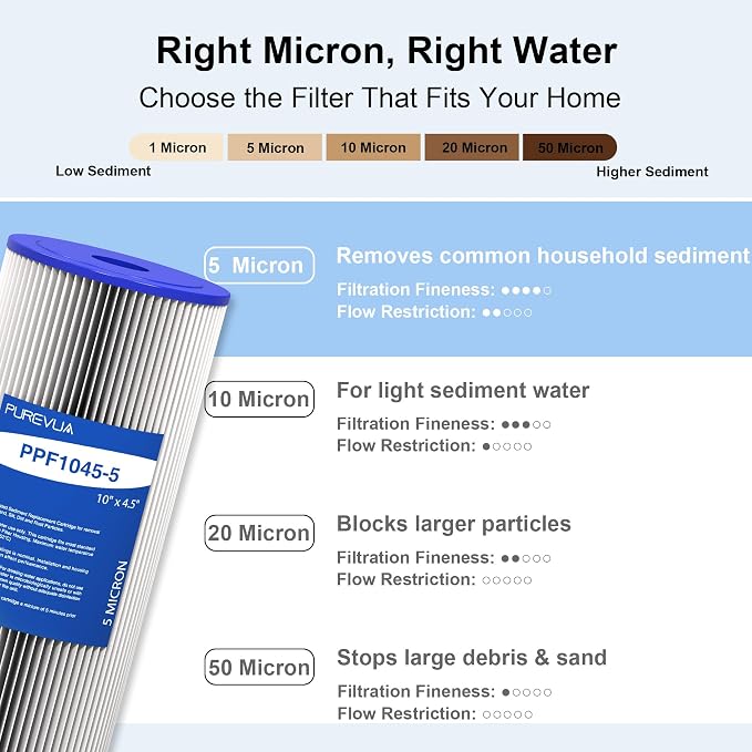 4-Pack 10" x 4.5" Pleated Sediment Water Filter Cartridge, 5 Micron High Flow Whole House Water Filter Replacement for Well Water, Compatible with Culligan R50-BBSA, GE FXHSC, ECP5-10B, R30-BB