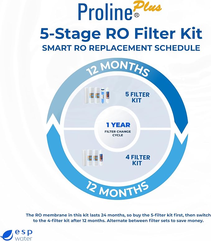 Proline Plus Filter Replacement Kit – One-Year Cartridge Bundle for Proline Plus RO System, Carbon, Sediment Water Filters and GAC Filters, Made in USA, Reverse Osmosis Membrane Not Included