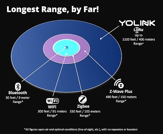 YoLink Weatherproof Fluid, Air, Surface Extreme High/Low Temperature Sensor with Probe, 1000 feet Long Range, App Alerts, Text/SMS, Email Alerts, YoLink Hub Included