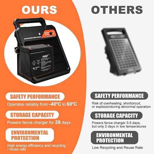 10 Miles Solar Electric Fence Charger 0.16J Output Fence Energizer with Front Visible Switch Design, Peak 8.1KV Output 2.5KV Under Load Portable Solar Fence Charger for Livestock Defense