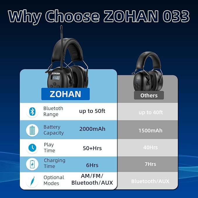 ZOHAN AM/FM Radio Headphone with Digital Display,Ear Protection Noise Reduction Earmuffs,Comfortable Hearing Protector