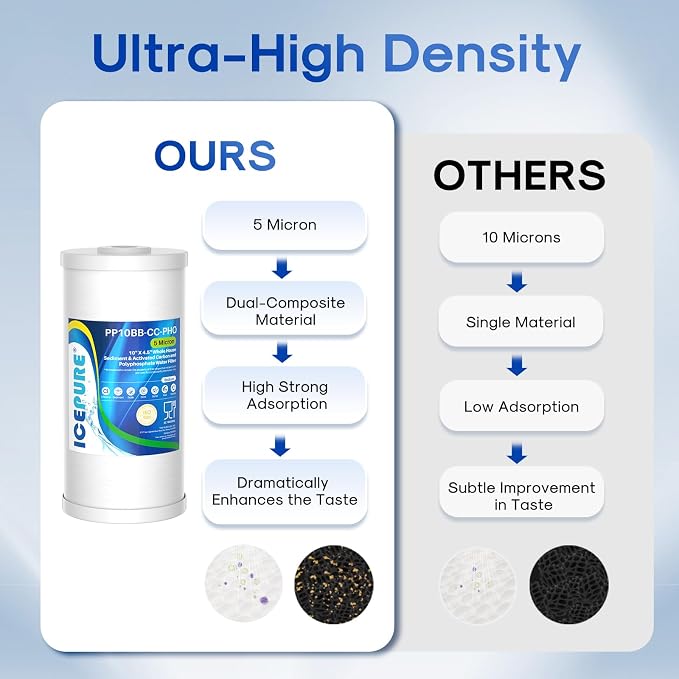 ICEPURE 5 Micron 10" x 4.5" Whole House Sediment Activated Carbon and Anti Scale Water Filter Compatible with GE FXHTC, GXWH40L, Whirlpool WHKF-GD25BB GXWH35F Dupont WFHD13001 RFC-BBSA W50PEHD, 1PACK