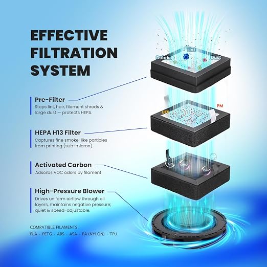 3D Printer Filtration System with HEPA H13 & Activated Carbon, Triple-Layer Air Purifier for ABS/ASA, VOC and Ultrafine Particles Removal for Bambu Lab P1S/X1C & Other Enclosed Printers