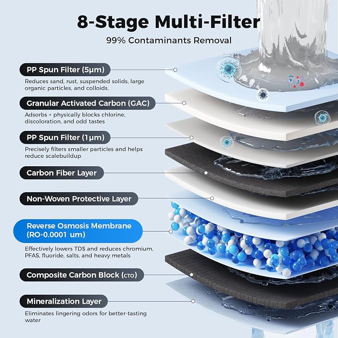 Ecoviva RO Filter Type A For Only RO800G Under Sink Water Filter System