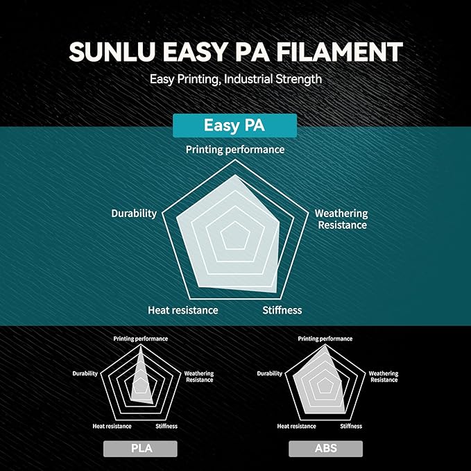 SUNLU Easy PA Nylon Filament 1.75mm,1KG(Black) | Warp-Free & Easy Printing with Nylon 6+66, Strong, Durable Engineering Filament on a PC Spool ,Fit Most FDM Printer