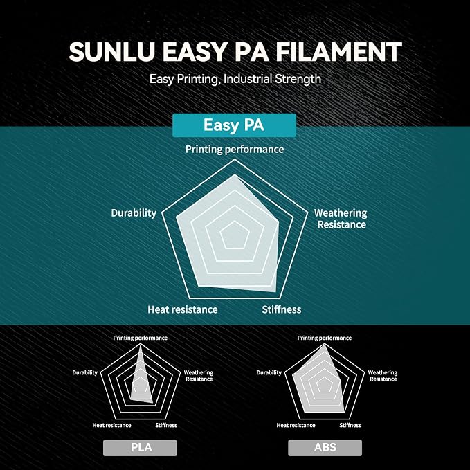 SUNLU Easy PA Filament, Nylon 3D Printer Filament with Heat Resistant, Nylon Filament 1.75mm No Cracking, Polyamide (PA) 3D Printing Filament Warp Free, Fit Most FDM Printer (Natural, 1kg) | Warp-Free & Easy Printing with Nylon 6+66, Strong, Durable En...