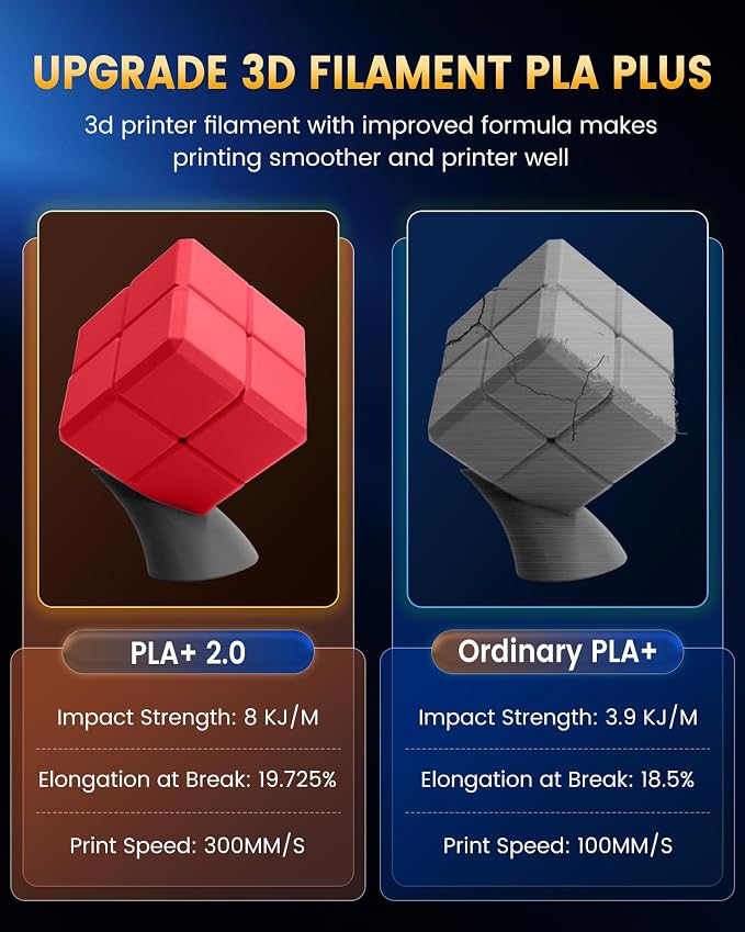 SUNLU PLA+2.0 3D Printer Filament Bundle, 4KG Upgrade PLA+ Filament 1.75mm, Tougher and Stronger, Dimensional Accuracy +/-0.02mm, 1KG per Spool, 4 Packs, 4KG Total, Black+White+Klein Blue+Red