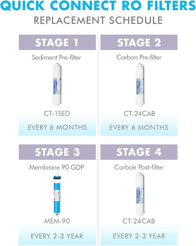 APEC Water Systems FILTER-SET-QUICK US Made Double Capacity Replacement Filter Set For Ultimate Series Reverse Osmosis Water Filter System Stage 1-2