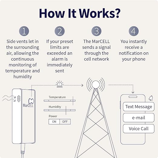 MarCELL Cellular Temperature, Humidity & Power Monitor (Verizon) - Made in The USA - RVs, Pet Safety Monitoring, Second Home Monitoring, Greenhouse Monitoring,- 24/7 Monitoring & Instant Alerts