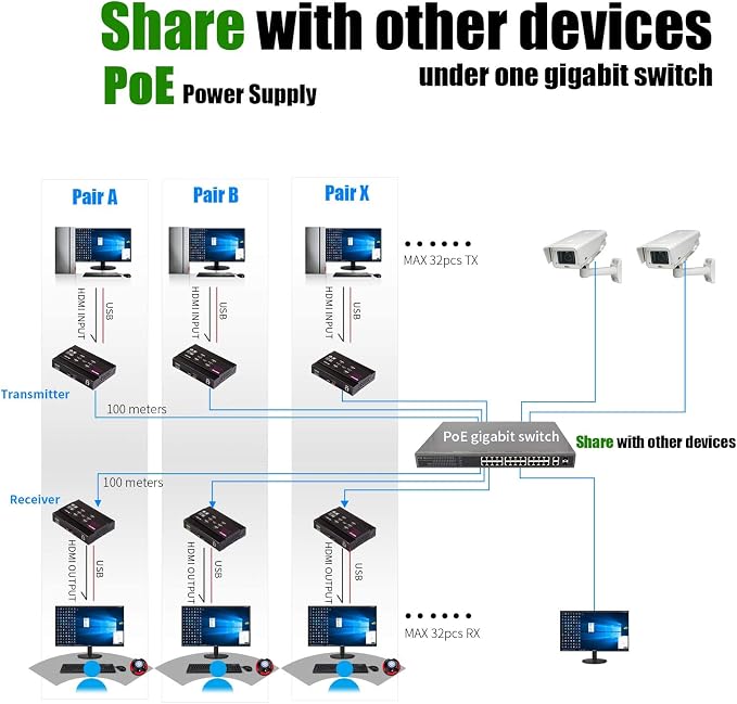 Basicolor 4K PoE HDMI KVM Extender Over IP, USB Ethernet Extender Over Cat5 Cat6 up to 328ft(100m), Plug & Play Lossless & Near Zero Latency, Support Point to Point & TX RX Team Connection