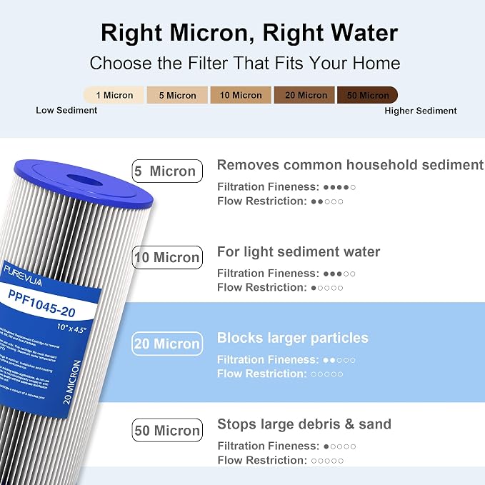 4-Pack 10" x 4.5" Pleated Sediment Water Filter Cartridge 20 Micron High Flow Whole House Water Filter Replacement for Well Water, Compatible with Culligan R50-BBSA, GE FXHSC, ECP5-10B, R30-BB