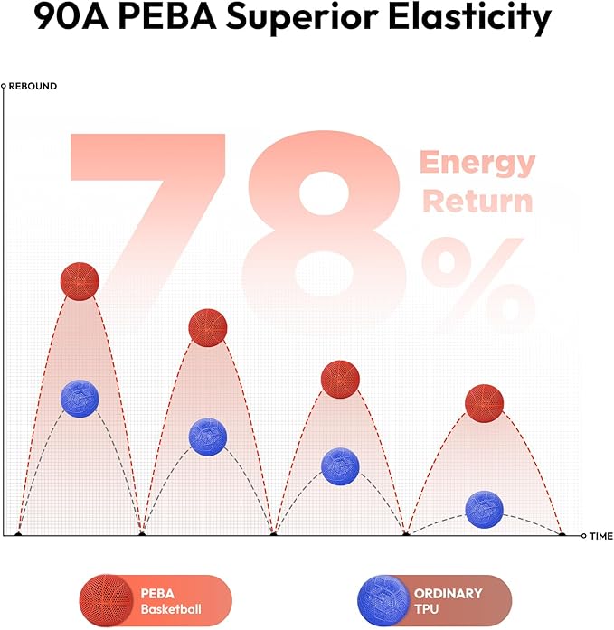 Amolen Rebound PEBA 90A Flexible Filament, 1.75mm 3D Printer Filament, 78% Energy Return & 20% Lighter, High-Speed Printing Lightweight for Sports & Robotics, Drones & Functional Prototypes, Blue 1kg