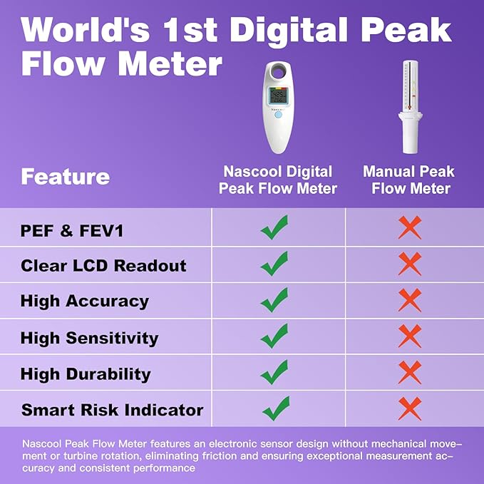Nascool Peak Flow Meter for Adults & Kids | Home Medical, PEF & FEV1 Measurement, Risk Indicator, LCD Screen, Accurate & Reliable