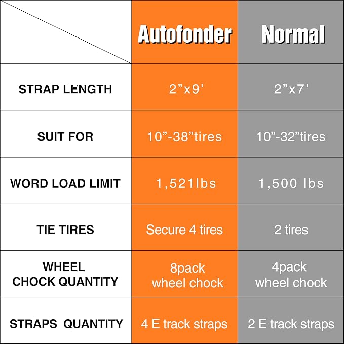 Wheel Chock Tie Down Kit (4,500lb Break Strength) Heavy Duty Trailer Tire Straps System for ATV, UTV, Lawn Mower & More - Ratchet Tie Downs Accessories with E Track for Four Wheeler