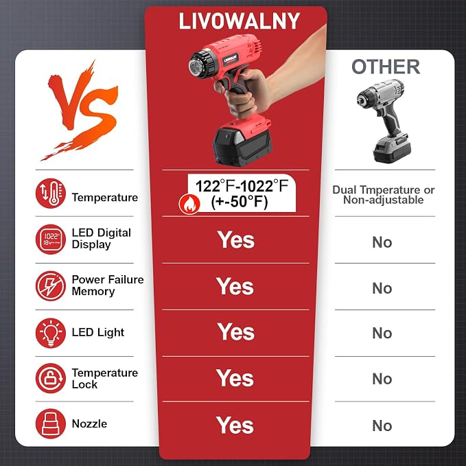 LIVOWALNY Heat Gun Compatible with Milwaukee 18V Battery (Tool Only) 350W Cordless Battery Powered Heat Gun 122℉~1022℉ (50℃~550℃) -Variable Temperature Control w/LED Digital Display for Shrink Tubing