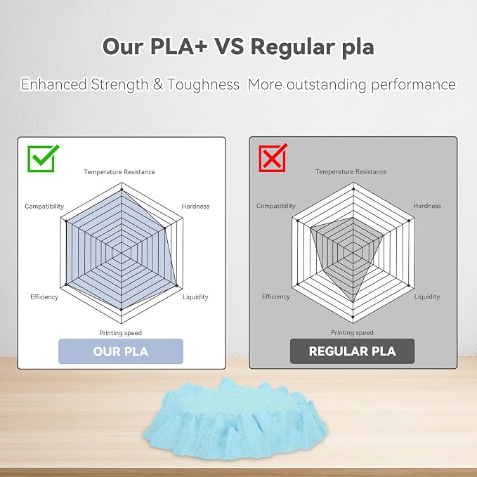 3DHoJor PLA Pro (Plus) Filament 1.75mm, 3D Printer Filament, Cardboard Spool 3D Printing Filament, Dimensional Accuracy +/- 0.03 mm-2 Pack Lilac+Baby Blue
