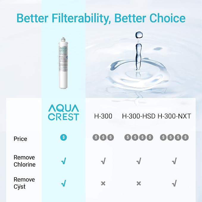 AQUA CREST H-300 Under Sink Water Filter, Replacement for Everpure H-300, H-300-NXT, 7CB5, EV9270-71, EV9270-72, EV9618-11, EV9855-50, EV9282-01, NSF/ANSI 42 Certified, 24000 Gallons, 2 Pack