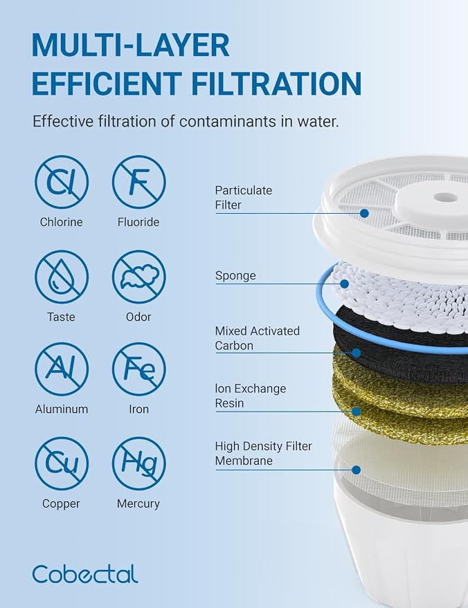 Fit for zero Pitcher and Dispenser ZR-001 ZR-004 ZP-006 ZR-017 Water Filter, Multi-Stage Filter System, Reduce Lead, Chromium, and PFOA/PFOS, Pack of 3,by Cobectal