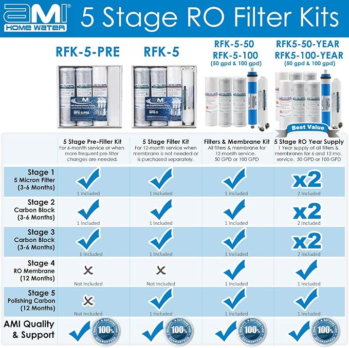 Reverse Osmosis Membrane & Filter Replacement | 100 GPD Membrane Set with Pre & Post Filters - 5 Stage Water Filtration System - 6 Months Supply