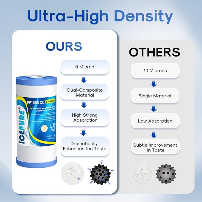 ICEPURE 5 Micron 10" x 4.5" Whole House Water Filter 2Pack and 1 Microns Whole House Sediment Activated Carbon Water Filter Compatible with Dupont WFHDC8001,1PACK