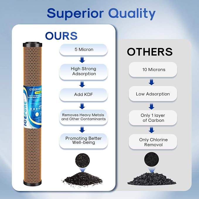 ICEPURE 5 Micron 20" x 2.5" Whole House Activated Carbon and KDF Water Filter Cartridge, Heavy Metal Removal Filter Replacement for EP-20, C1-20, F3WCB32, CTO20-KDF, 1PACK