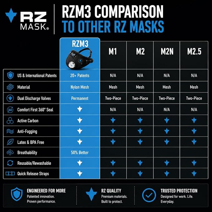 RZ Mask RZM3 - Patented Dust Mask w/ 99.9% Carbon Filtration, Anti Fogging, 360° Seal with 3 Straps, 50% Better Breathability