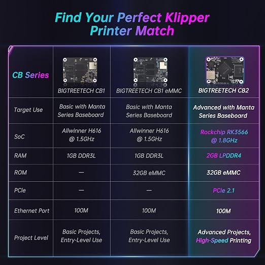 BIGTREETECH CB2 Core Control Board 2GB LPDDR4+32GB eMMC Storage Upgrade on BTT CB1 Support DSI/CSI Port Run Klipper Compatible with Raspberry-Pi 3B/4B Manta M8P/M5P/M4P/E3EZ Pi4B PAD 7 3D Printer Part