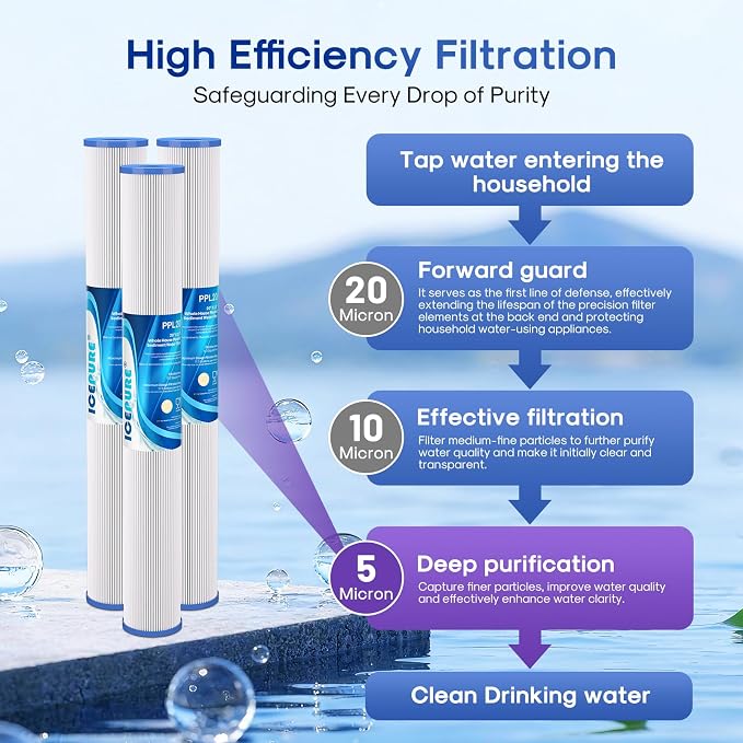 ICEPURE 20 Inch Whole House Pleated Sediment Water Filter Cartridge for Well Water, Replacement for ECP20-20, SPC-25-2020, ECP1-20, ECP5-20, SPC-25-2005, SPC-25-2001, 5 Micron 20" x 2.5", 6PACK