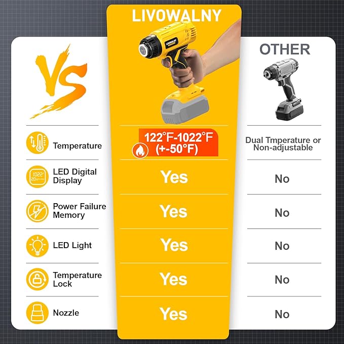 LIVOWALNY Heat Gun Compatible with Dewalt 20v Battery(Tool Only):350W Cordless Battery Powered Heat Gun 122℉~1022℉ Variable Temperature Heat Shrink Gun w/LED Digital Display for Shrink Tubing,DIY